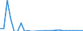 Flow: Exports / Measure: Values / Partner Country: World / Reporting Country: Austria