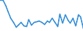 Flow: Exports / Measure: Values / Partner Country: World / Reporting Country: Italy incl. San Marino & Vatican