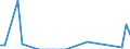 Flow: Exports / Measure: Values / Partner Country: New Zealand / Reporting Country: Australia