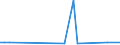 Flow: Exports / Measure: Values / Partner Country: World / Reporting Country: Canada