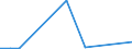 Flow: Exports / Measure: Values / Partner Country: World / Reporting Country: Luxembourg