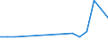 Flow: Exports / Measure: Values / Partner Country: World / Reporting Country: Slovakia