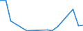 Flow: Exports / Measure: Values / Partner Country: World / Reporting Country: Turkey