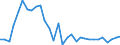 Flow: Exports / Measure: Values / Partner Country: World / Reporting Country: Belgium