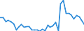 Flow: Exports / Measure: Values / Partner Country: World / Reporting Country: Germany