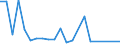 Flow: Exports / Measure: Values / Partner Country: World / Reporting Country: Greece