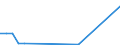 Flow: Exports / Measure: Values / Partner Country: World / Reporting Country: Latvia