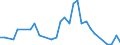 Flow: Exports / Measure: Values / Partner Country: World / Reporting Country: Poland