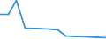 Flow: Exports / Measure: Values / Partner Country: World / Reporting Country: Slovenia