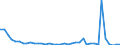 Flow: Exports / Measure: Values / Partner Country: World / Reporting Country: Spain