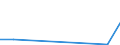 Flow: Exports / Measure: Values / Partner Country: World / Reporting Country: Lithuania