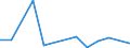 Flow: Exports / Measure: Values / Partner Country: World / Reporting Country: Slovenia