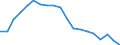 Flow: Exports / Measure: Values / Partner Country: World / Reporting Country: Sweden