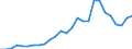 Flow: Exports / Measure: Values / Partner Country: World / Reporting Country: Austria