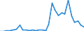 Handelsstrom: Exporte / Maßeinheit: Werte / Partnerland: World / Meldeland: Latvia