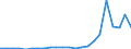 Flow: Exports / Measure: Values / Partner Country: World / Reporting Country: Luxembourg