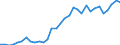 Handelsstrom: Exporte / Maßeinheit: Werte / Partnerland: World / Meldeland: Poland