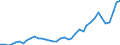 Flow: Exports / Measure: Values / Partner Country: World / Reporting Country: Portugal