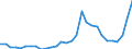 Flow: Exports / Measure: Values / Partner Country: World / Reporting Country: Slovenia