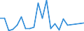 Flow: Exports / Measure: Values / Partner Country: Belgium, Luxembourg / Reporting Country: Australia