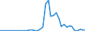 Flow: Exports / Measure: Values / Partner Country: Brazil / Reporting Country: Spain