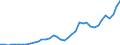 Flow: Exports / Measure: Values / Partner Country: World / Reporting Country: Canada