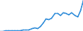 Flow: Exports / Measure: Values / Partner Country: World / Reporting Country: Chile