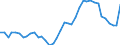 Handelsstrom: Exporte / Maßeinheit: Werte / Partnerland: World / Meldeland: Denmark