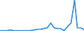 Flow: Exports / Measure: Values / Partner Country: World / Reporting Country: Estonia