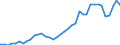 Flow: Exports / Measure: Values / Partner Country: World / Reporting Country: Germany