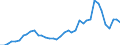 Handelsstrom: Exporte / Maßeinheit: Werte / Partnerland: World / Meldeland: Ireland