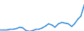 Flow: Exports / Measure: Values / Partner Country: World / Reporting Country: Lithuania