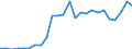 Flow: Exports / Measure: Values / Partner Country: World / Reporting Country: Slovakia