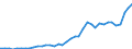 Flow: Exports / Measure: Values / Partner Country: World / Reporting Country: Spain