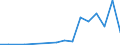 Flow: Exports / Measure: Values / Partner Country: Belgium, Luxembourg / Reporting Country: Turkey