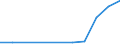 Flow: Exports / Measure: Values / Partner Country: Brazil / Reporting Country: Belgium