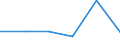 Flow: Exports / Measure: Values / Partner Country: Brunei Darussalam / Reporting Country: EU 28-Extra EU