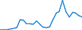 Flow: Exports / Measure: Values / Partner Country: World / Reporting Country: Estonia