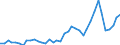 Flow: Exports / Measure: Values / Partner Country: World / Reporting Country: Germany