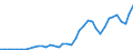 Flow: Exports / Measure: Values / Partner Country: World / Reporting Country: Japan