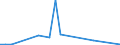 Flow: Exports / Measure: Values / Partner Country: World / Reporting Country: Lithuania