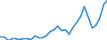 Flow: Exports / Measure: Values / Partner Country: World / Reporting Country: Poland