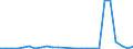 Flow: Exports / Measure: Values / Partner Country: World / Reporting Country: Slovakia