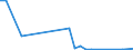 Flow: Exports / Measure: Values / Partner Country: World / Reporting Country: Slovenia