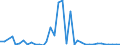 Flow: Exports / Measure: Values / Partner Country: World / Reporting Country: Sweden