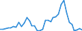 Flow: Exports / Measure: Values / Partner Country: World / Reporting Country: France incl. Monaco & overseas