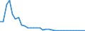 Flow: Exports / Measure: Values / Partner Country: World / Reporting Country: Hungary