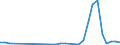 Flow: Exports / Measure: Values / Partner Country: World / Reporting Country: Lithuania