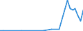 Flow: Exports / Measure: Values / Partner Country: World / Reporting Country: Portugal