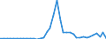 Flow: Exports / Measure: Values / Partner Country: World / Reporting Country: Spain